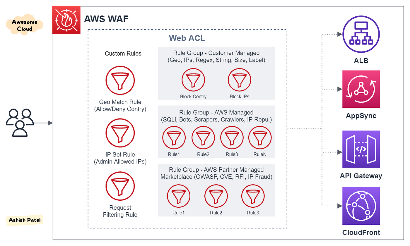 AWS — WAF (Web Application Firewall) Overview | by Ashish Patel | Awesome  Cloud | Medium
