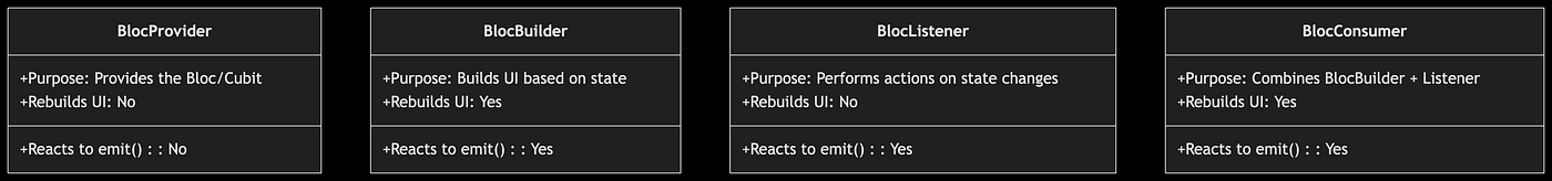 Flutter BLoC Cubit and emit basics:  for beginners a Bottom Up Approach