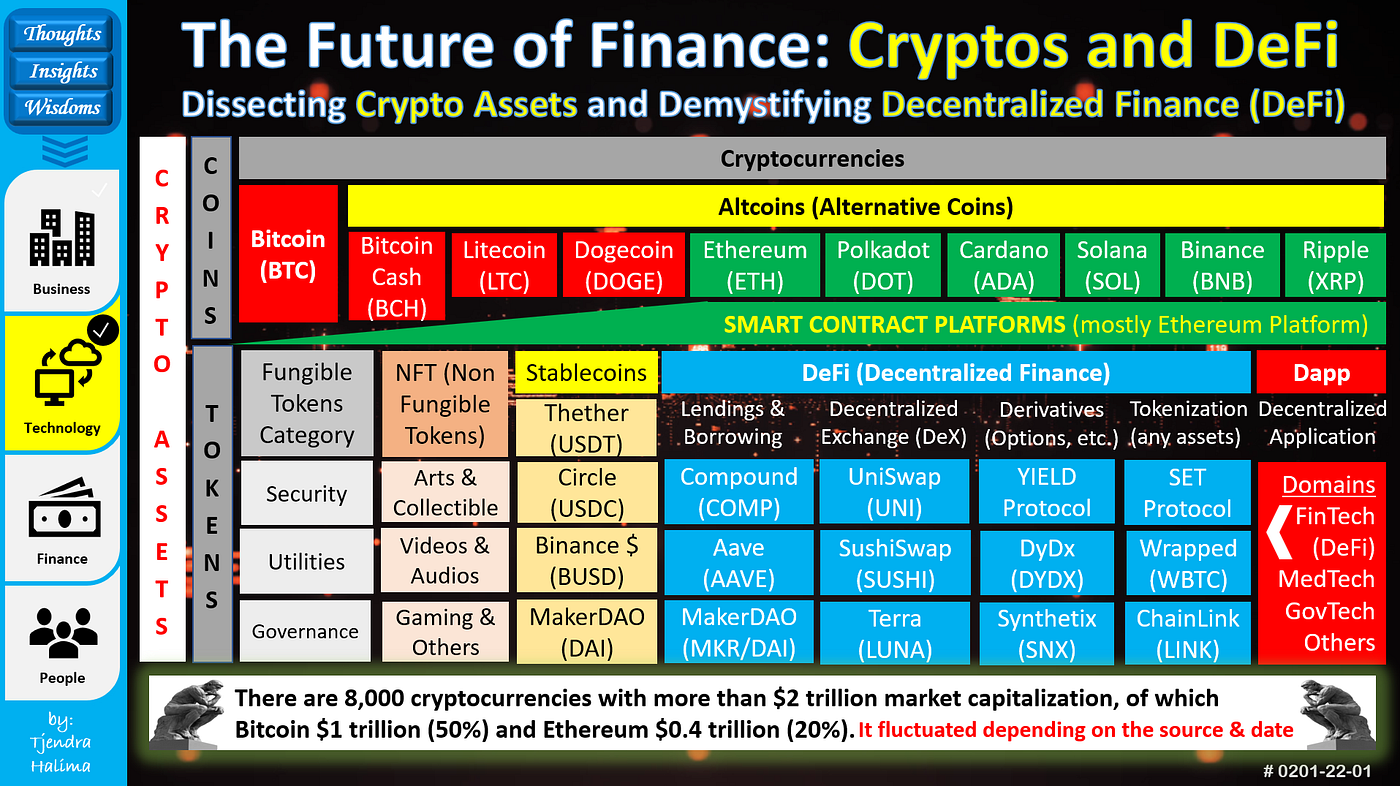 The Future of Finance (Part 3): Demystifying Decentralized Finance (DeFi) |  by Tjendra HALIMA | InsiderFinance Wire