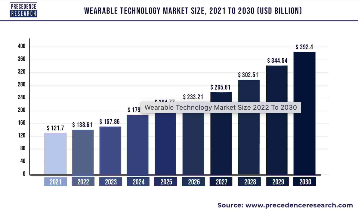 Is the Wearable Technology Market Slowing Down? Key Insights Revealed