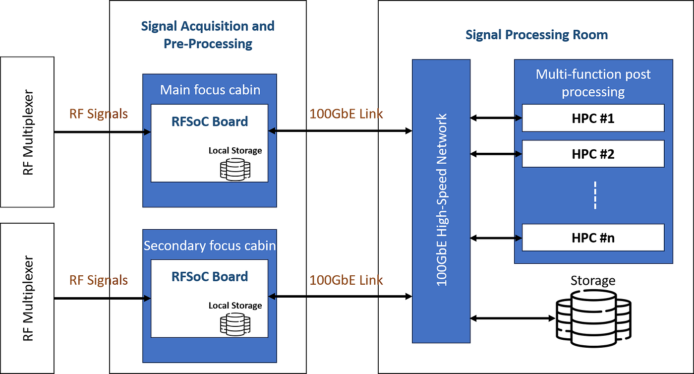 Block Diagram of a Digital Backend Receiver