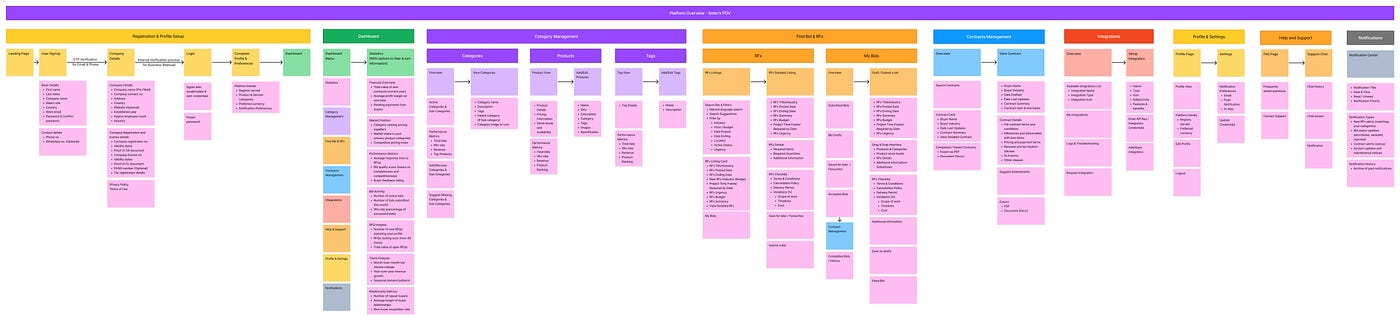IFA v2 for a Procurement Platform