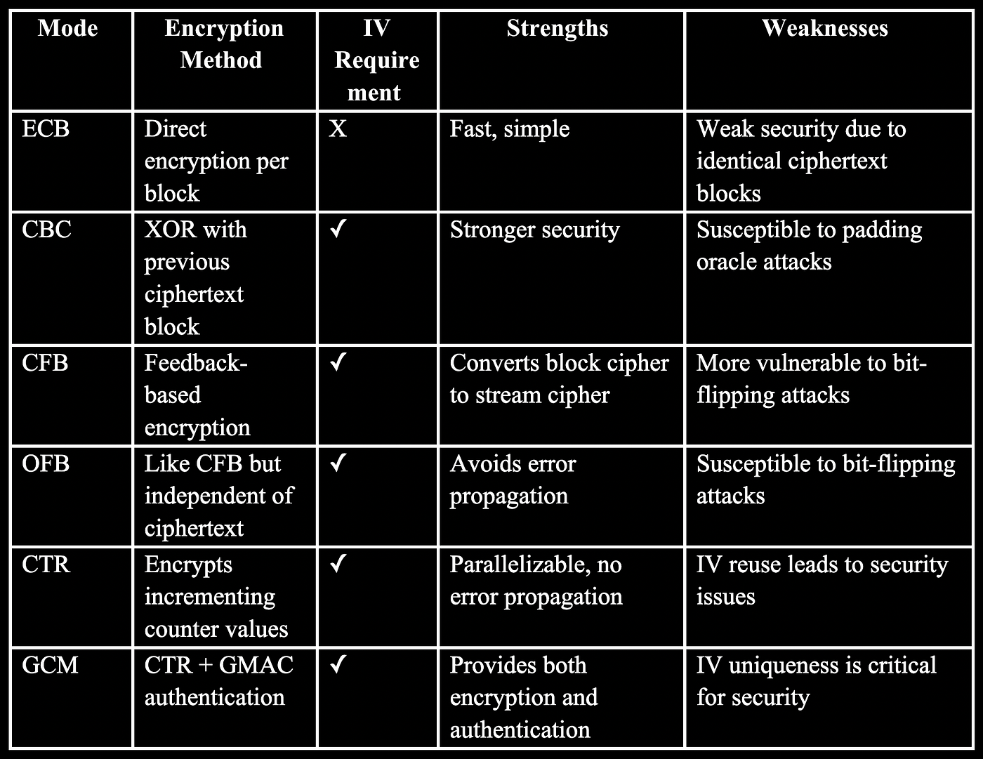 A Technical Analysis of Block Cipher Operation Modes | by Daniel Londoño B.  | Medium