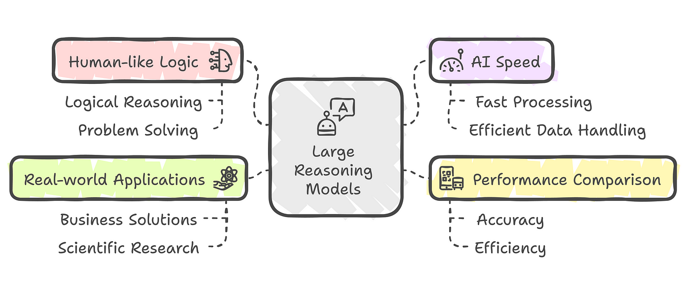 Large Reasoning Models: The AI That Solves Problems Like a Human