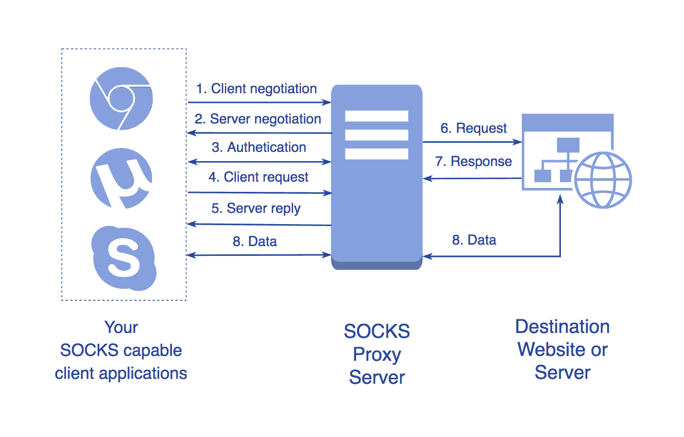 Socks proxy in Cloud. Definition | by Arun Kumar | Cloud Techies | Medium