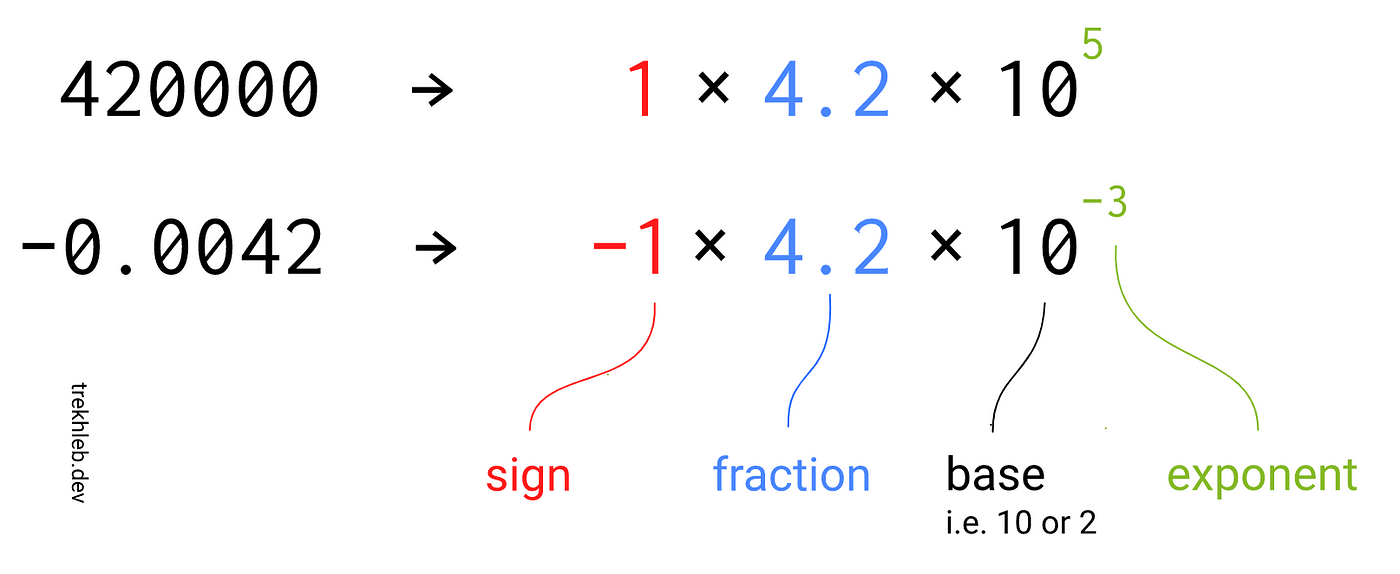 Binary representation of the floating-point numbers | by Oleksii Trekhleb |  Towards Data Science