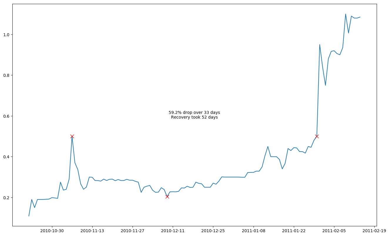 A Study Of Bitcoin Price Crashes. After reaching a high of almost $20,000…  | by Daniel Cimring | Medium