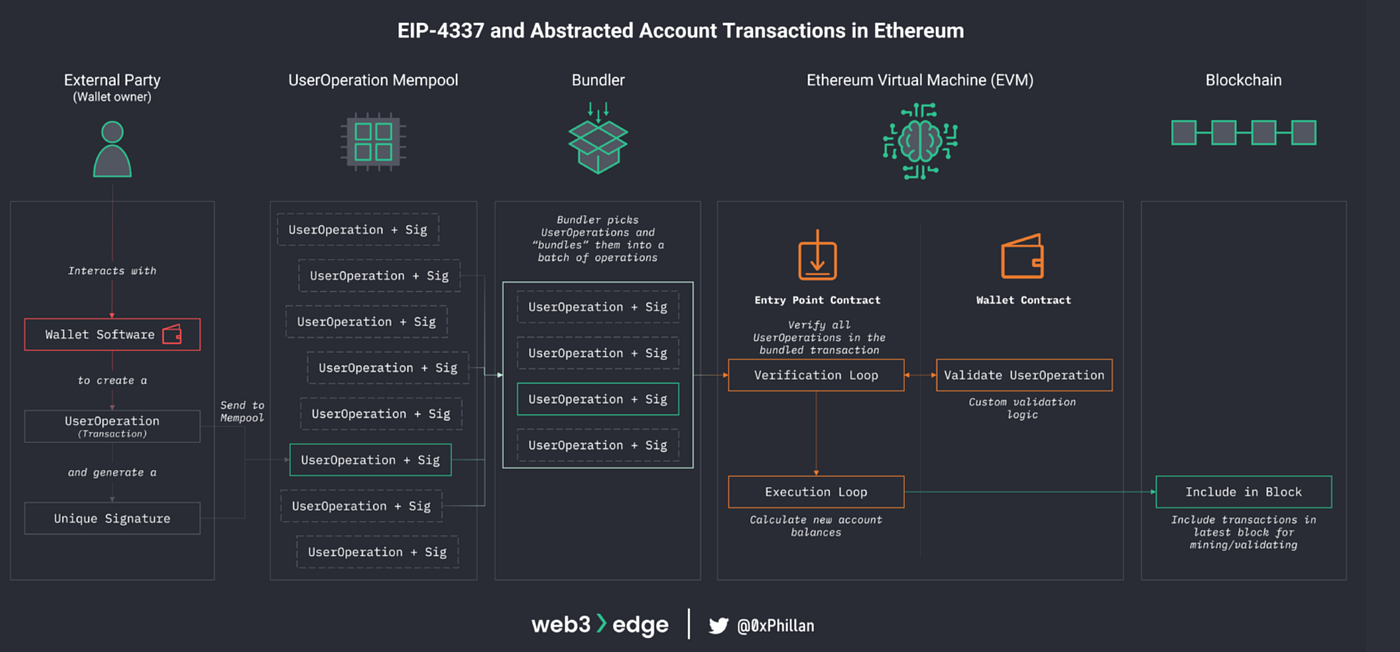 비개발자도 이해 할 수 있는 계정 추상화(AA, Account Abstraction) | by JangHoon | Medium