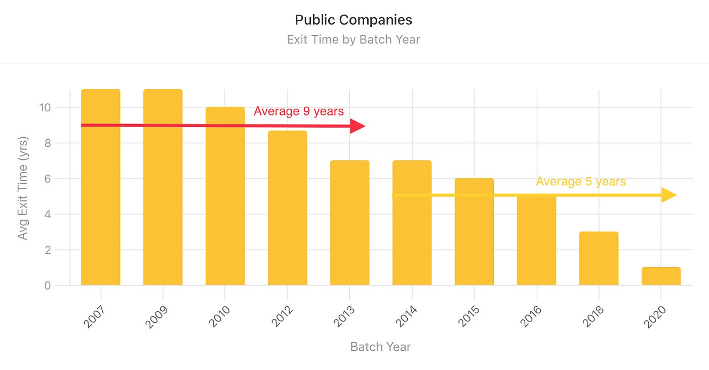 On YC startup exits. As a venture capital fund manager, one… | by Jared  Heyman | Medium