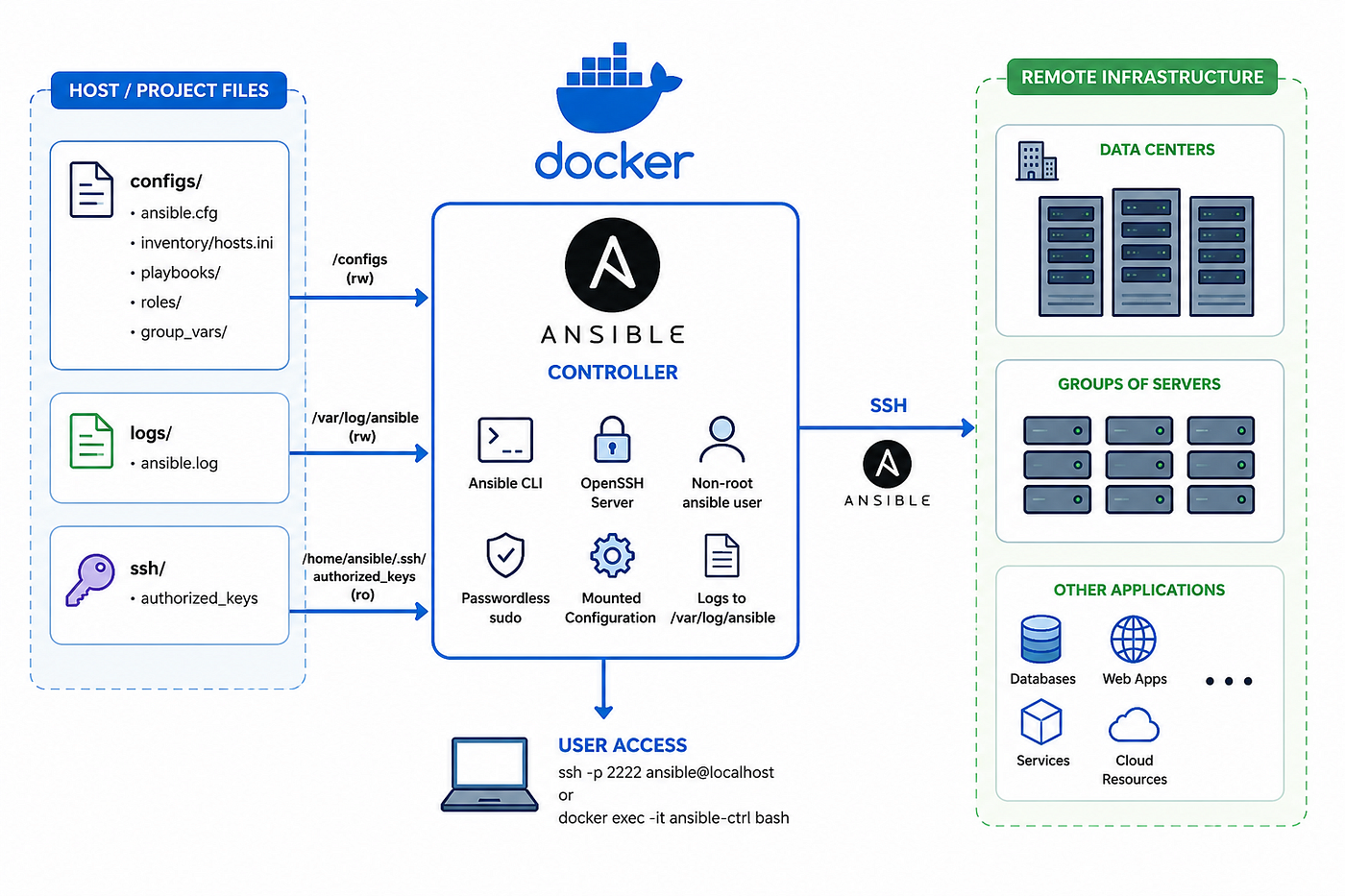 Building a Portable Ansible Controller with Docker