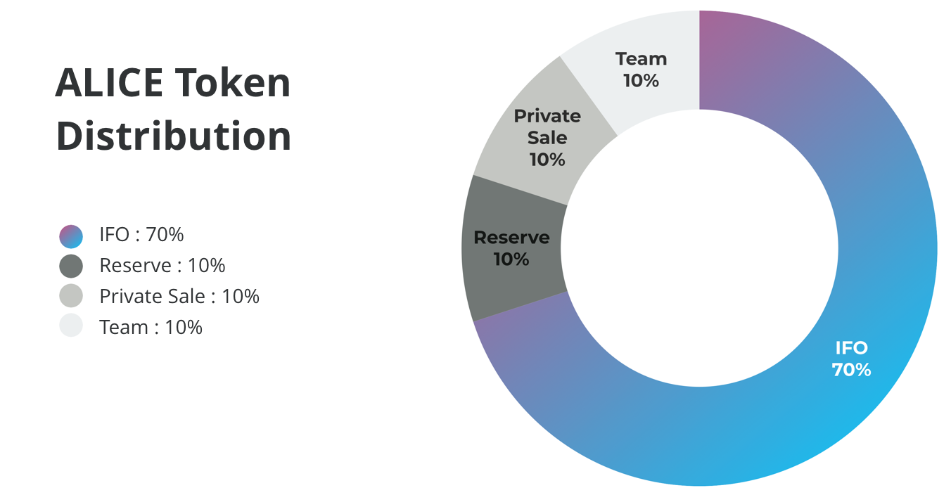 What is ALICE token and how can you use it? | by Yoonjae Yoo | AliceFi |  Medium