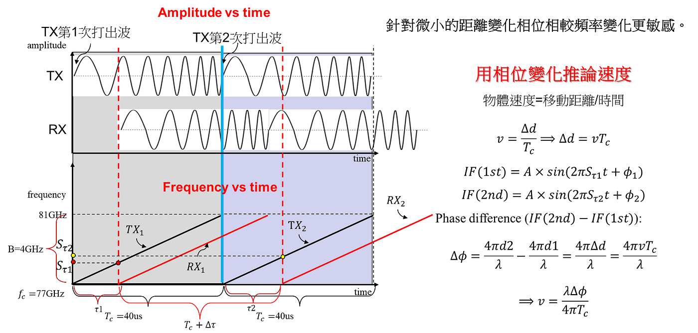 調頻連續波雷達Frequency Modulated Continuous Wave (FMCW Radars): 測距/測速原理(2/3) | by  Tommy Huang | Medium