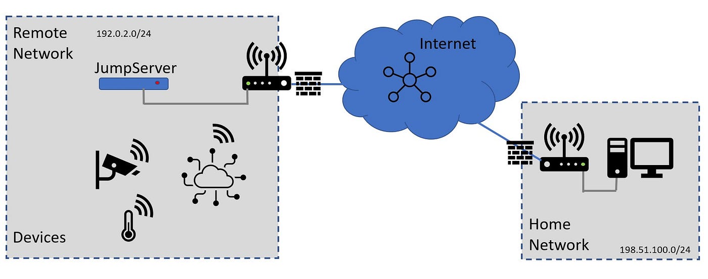 Secure Jumpserver for IoT on Raspberry PI | Medium