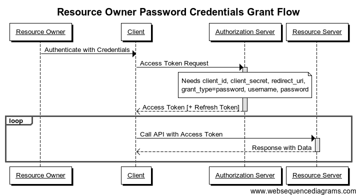 Grant type. Grant type. Grant type. Авторизация через oauth 2. Implicit grant flow.