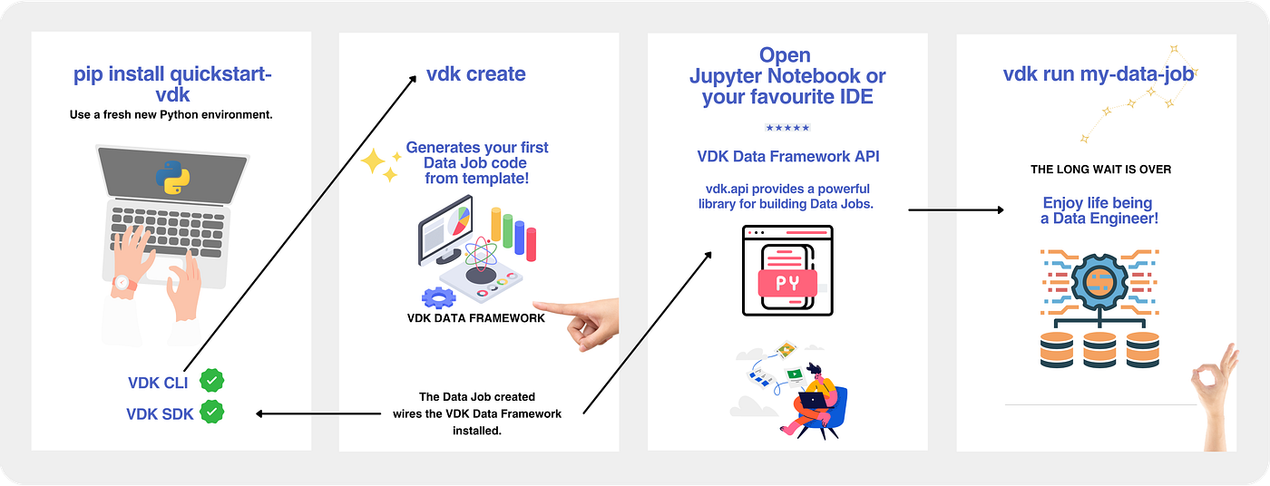 Versatile Data Kit 1.0