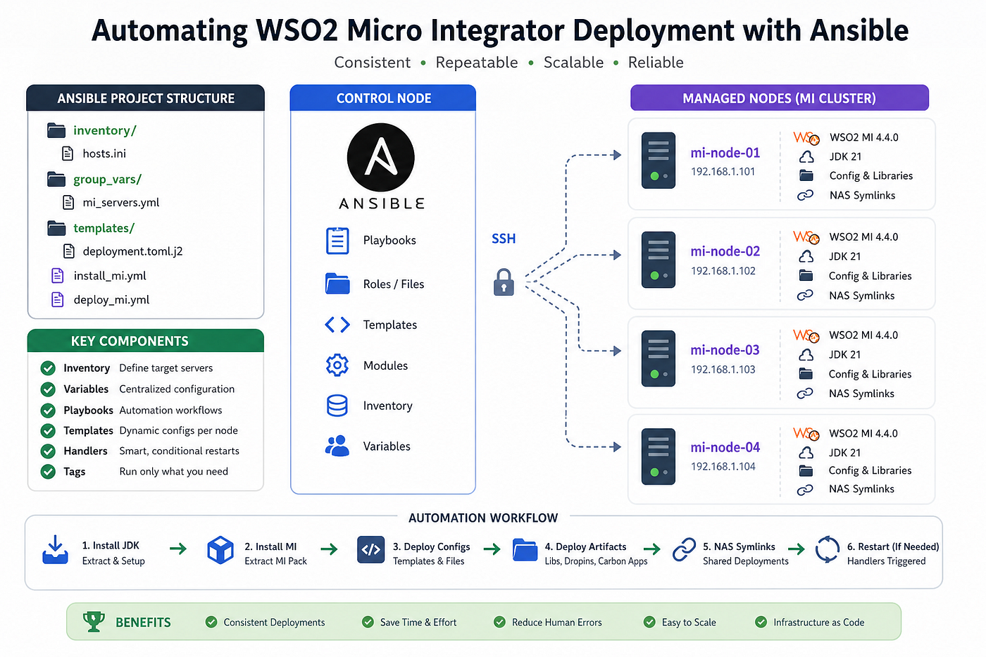 WSO2 Micro Integrator Deployment Automation Using Ansible