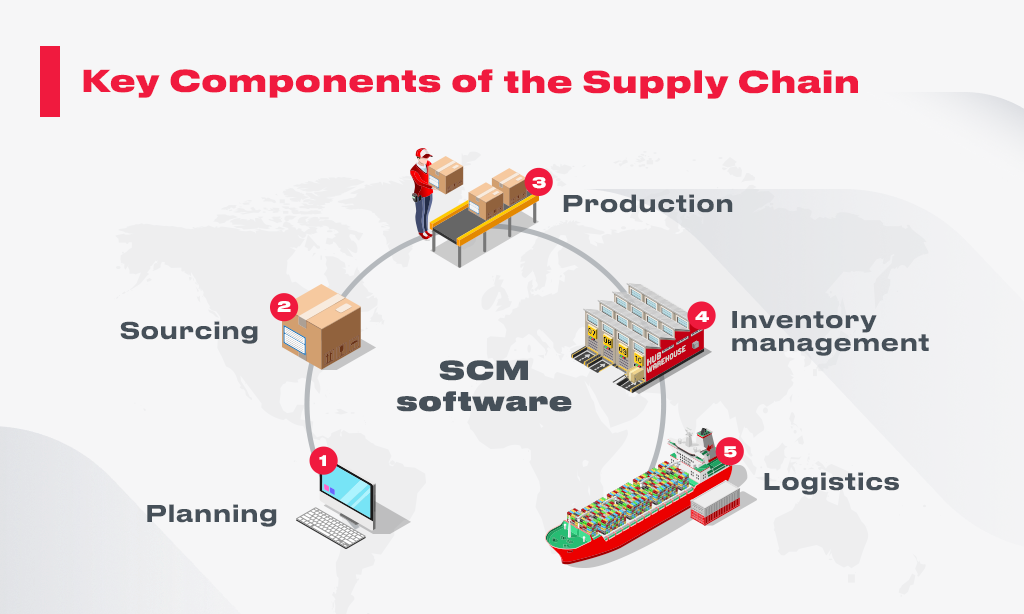 Adding Value to Your Supply Chain with 5 Irreplaceable Components | by  Innovecs | Medium