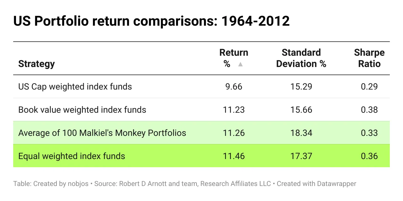 The Monkey Portfolio — Can Monkeys Beat the Market?