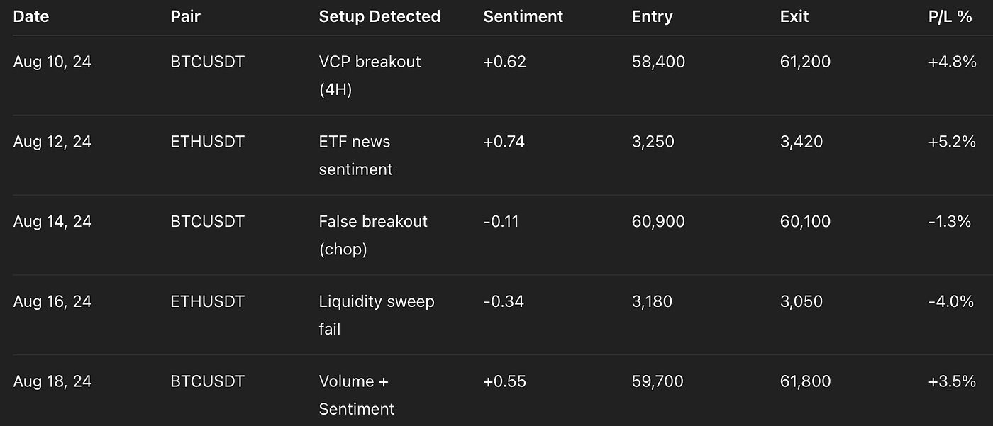 We Used GPT-5 to Build a Crypto Trading AI Agent — Brutal Results Inside |  by MarketMuse | Medium