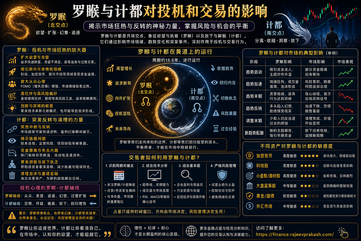 罗睺与计都对投机和交易的影响：从市场狂热、突然反转到风险管理深入解析