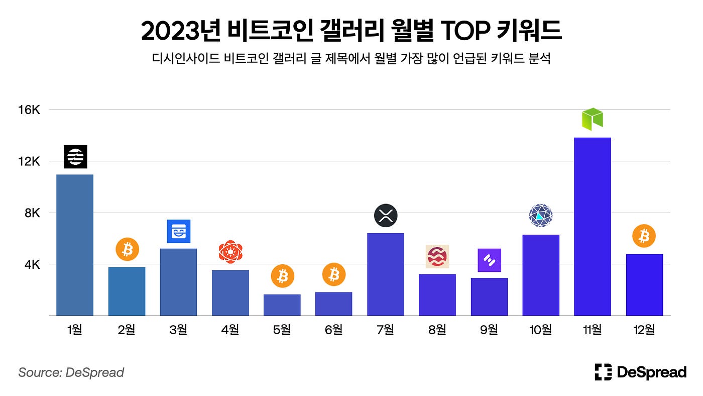 DI -03: 한국 크립토 커뮤니티. 데이터로 바라본 한국 크립토 커뮤니티 트렌드 | by Bulmat | Medium