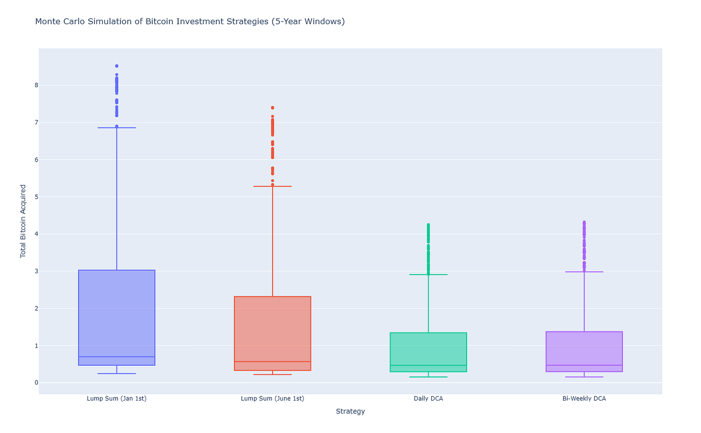 Bitcoin DCA vs. Yearly Lump Sum: A 10-Year Simulation + Monte Carlo  Analysis | by Bit Blossom Software | Medium