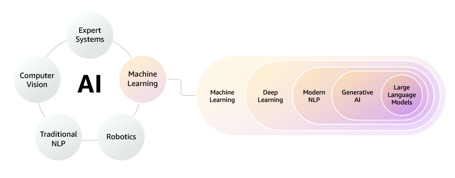 Artificial Intelligence & Machine Learning (AI/ML) Layers
