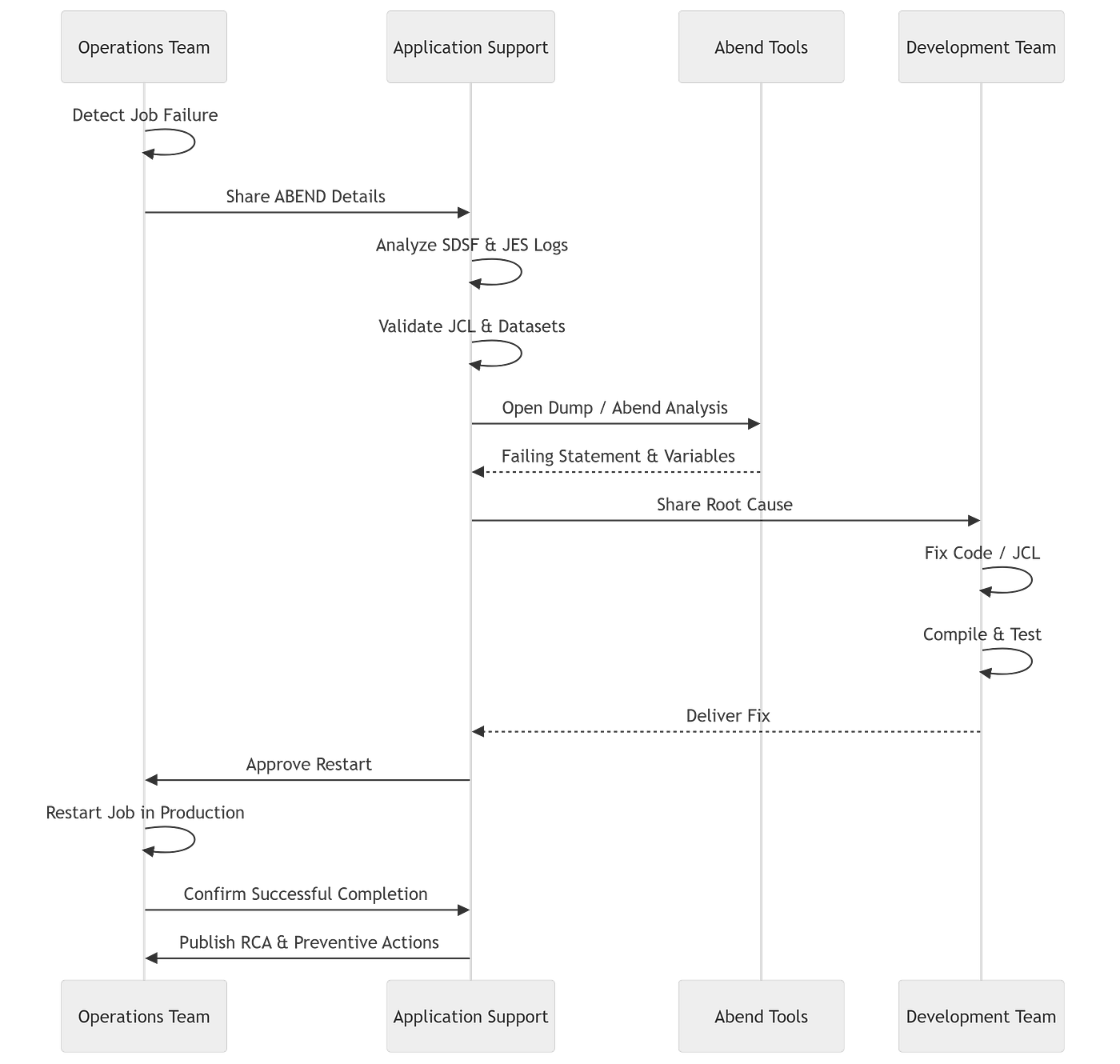 IBM Z — ABEND Analysis & Resolution Approach