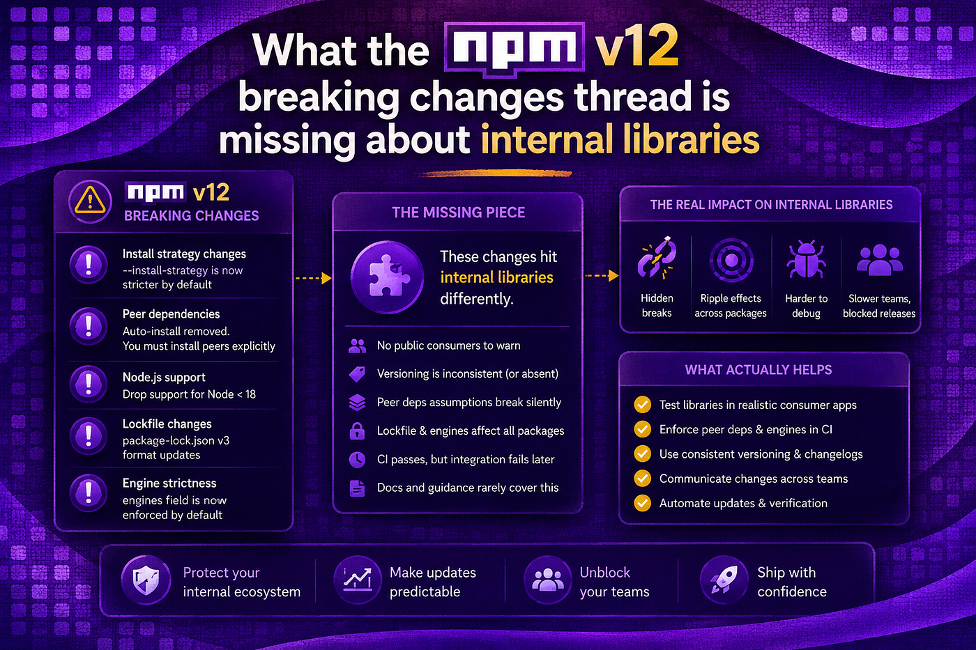What the npm v12 breaking changes thread is missing about internal libraries