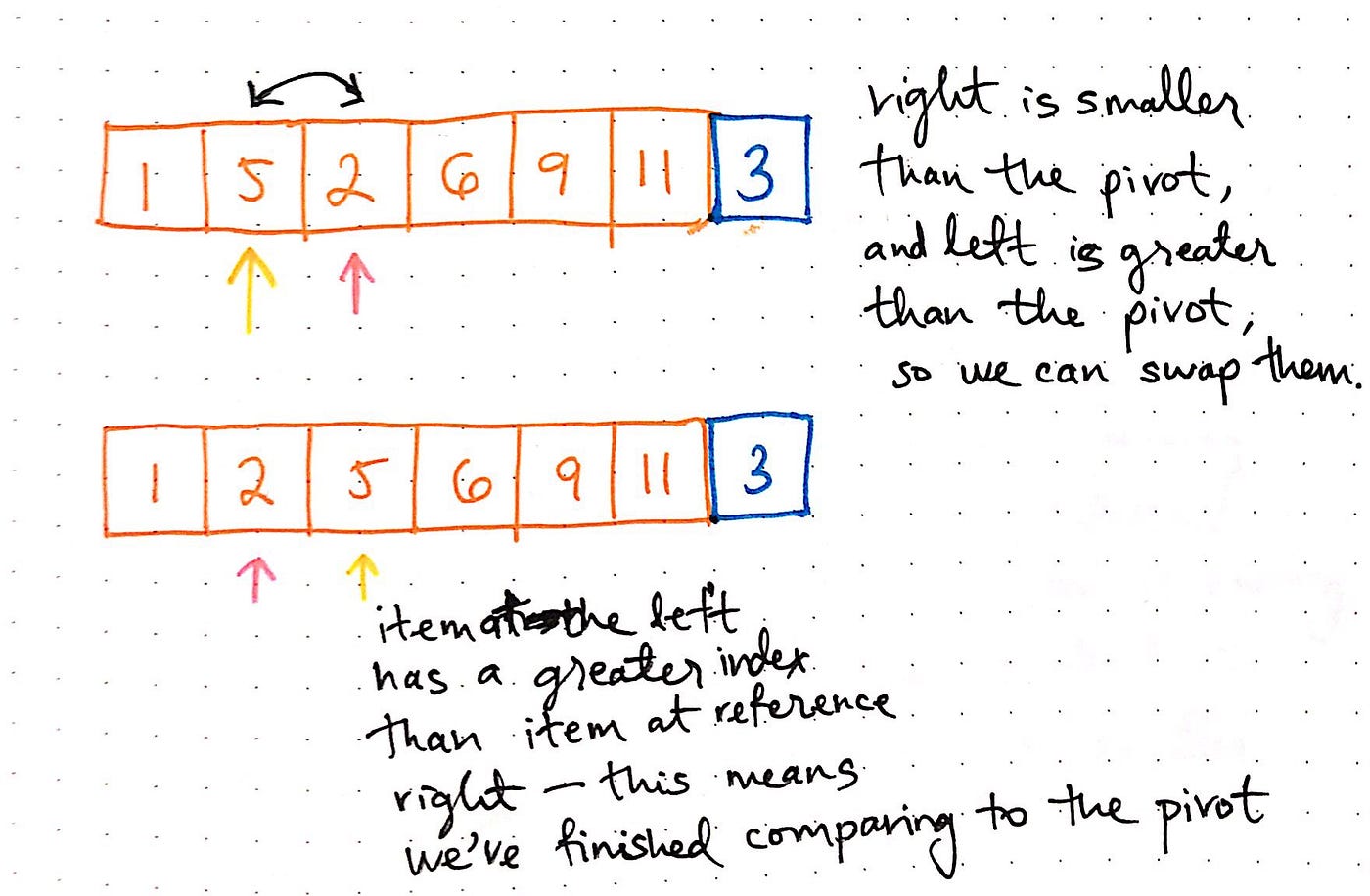Pivoting To Understand Quicksort [Part 1] | by Vaidehi Joshi | basecs |  Medium