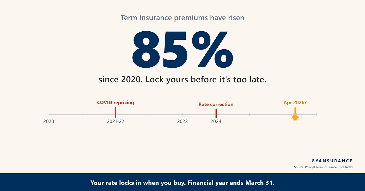 Term Insurance Premiums Have Nearly Doubled Since 2020. Most Buyers Don’t Realise It.