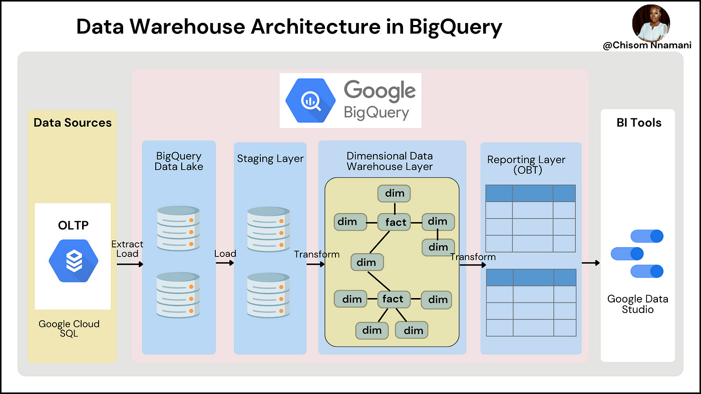 Buildings Data and Tools, Buildings