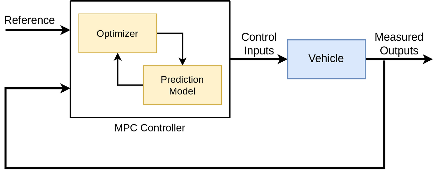 Model Predictive Control for Autonomous Vehicle | Level Up Coding