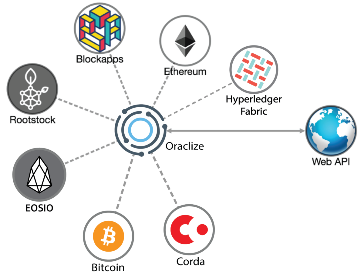 블록체인과 인터넷을 잇는 Oracle(Provable). Dapp에 대한 리스트가 있는 stateofthedapps에 들어가보면… |  by Kai Park | Medium
