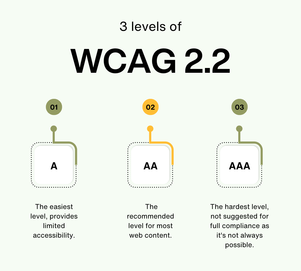 WCAG 2.2 Guidelines: What We Know So Far, New Features (with examples) | by  Elenee Ch | Bootcamp