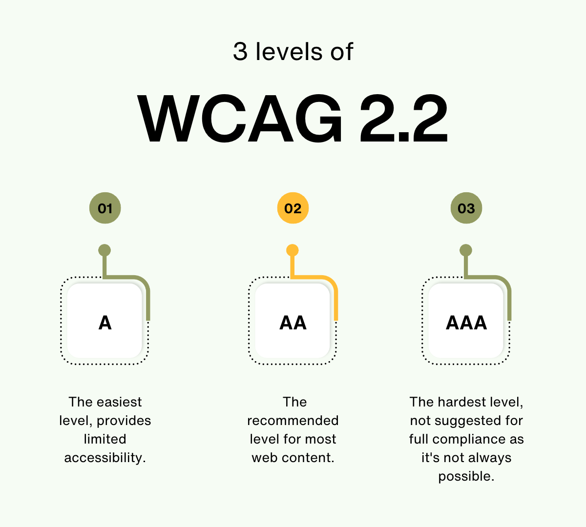 2.2.3 Examples - WCAG 2.0 - An introductory guide for Web developers