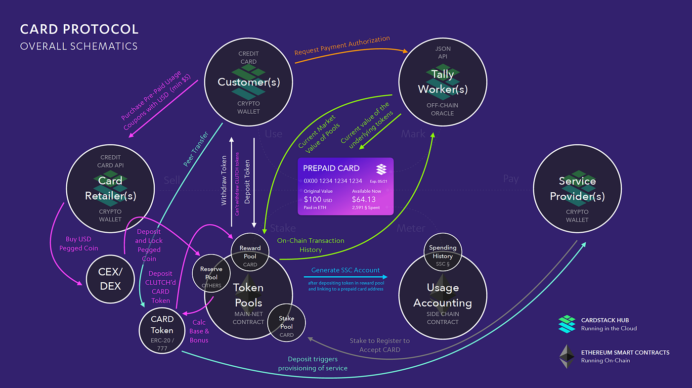The CARD Protocol Explained. Lightly edited transcript of Chris… | by Chris  Tse | Cardstack | Medium