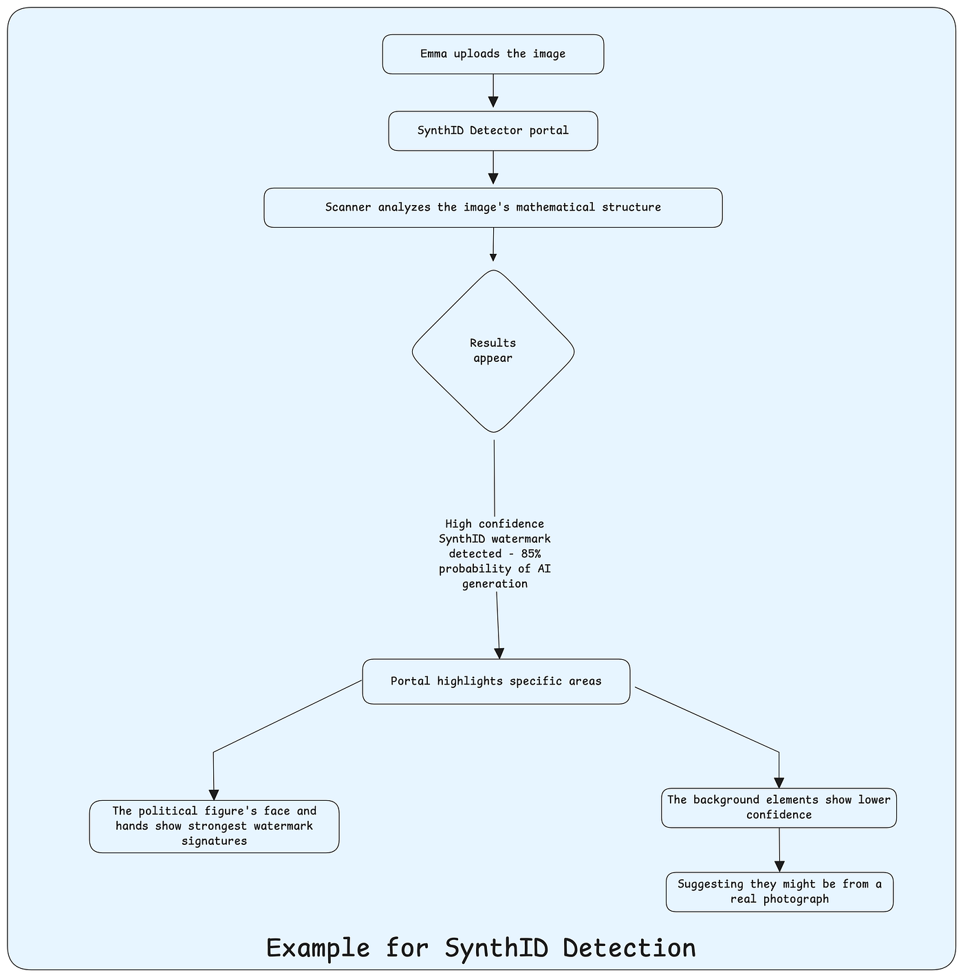 Image from Author — SynthID Example Flow