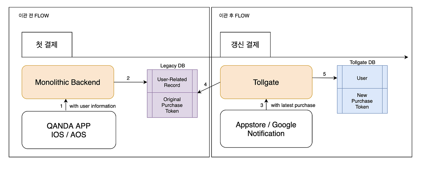 코인 결제기능 MSA 이관 회고. 우리는 어떻게 MSA를 적용했는가 | by Dave Kwon | Team QANDA