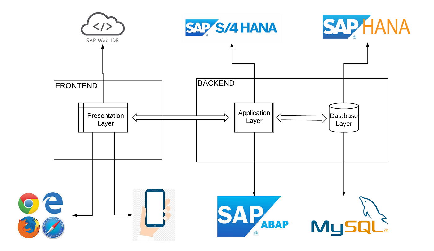 sapui5-tutorial-for-beginners-what-is-fiori-with-examples-42-off
