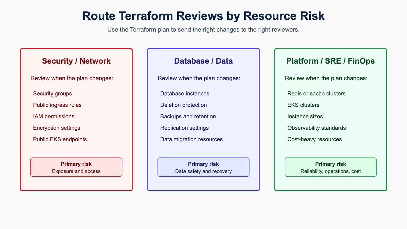 The Terraform plan can help route review to the team that owns the actual risk.