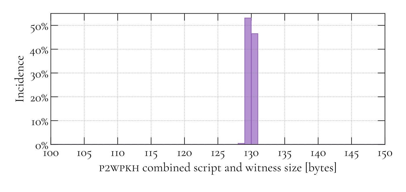 On Bitcoin script and witness sizes | by Dr. Johannes Hofmann | Coinmonks |  Medium