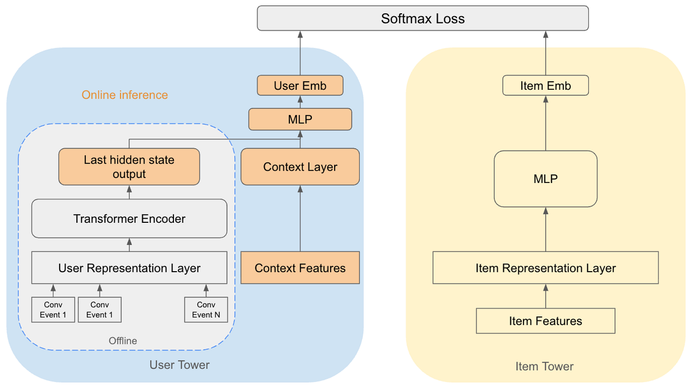 Enhancing Ad Relevance: Integrating Real-Time Context into Sequential Recommender Models