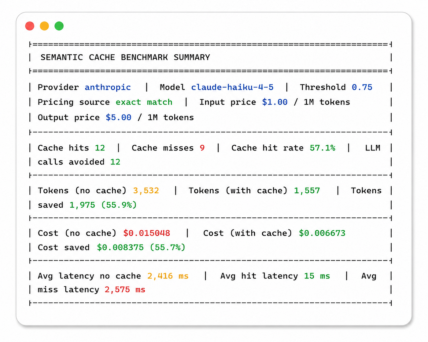Fig 13. Benchmark summary comparing semantic caching against direct LLM inference, highlighting improvements in cache hit rate, token usage, cost savings, and response latency.
