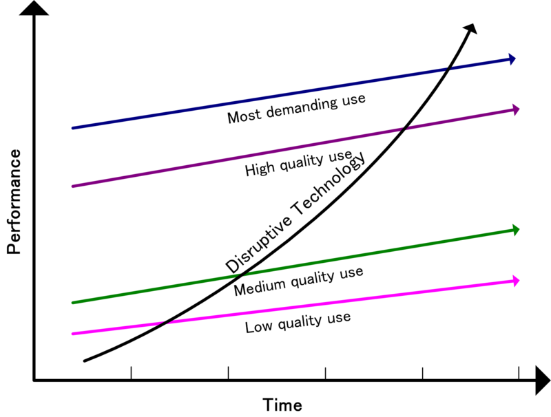 Why do big companies fail the tale of disruptive innovation? Fabalabse