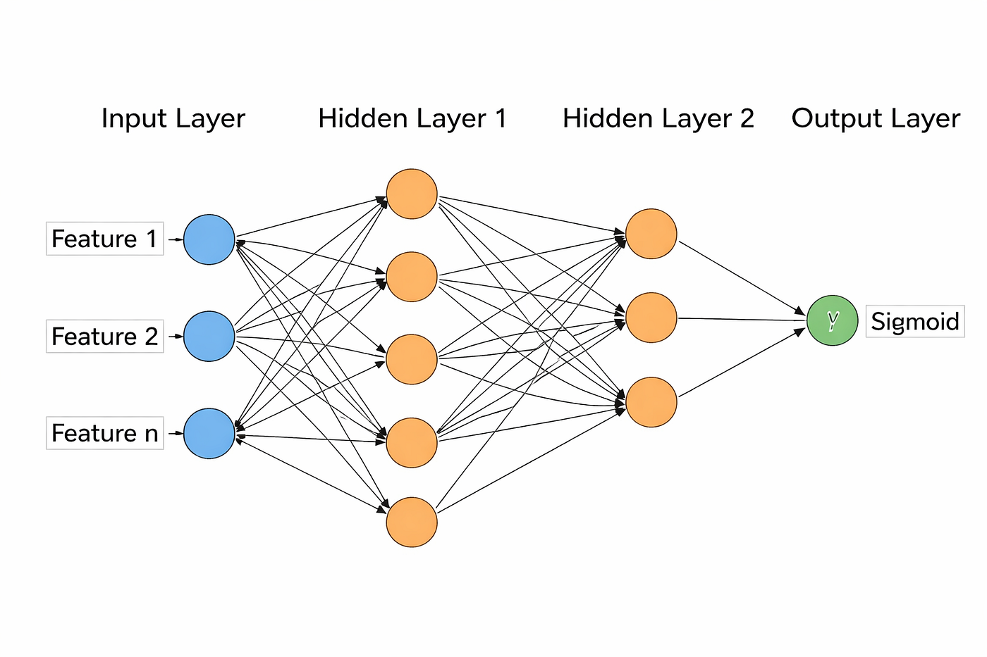A Layer-Wise Derivation of Backpropagation in Neural Networks