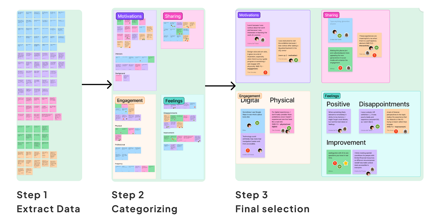 Final steps of our Affinity Diagram