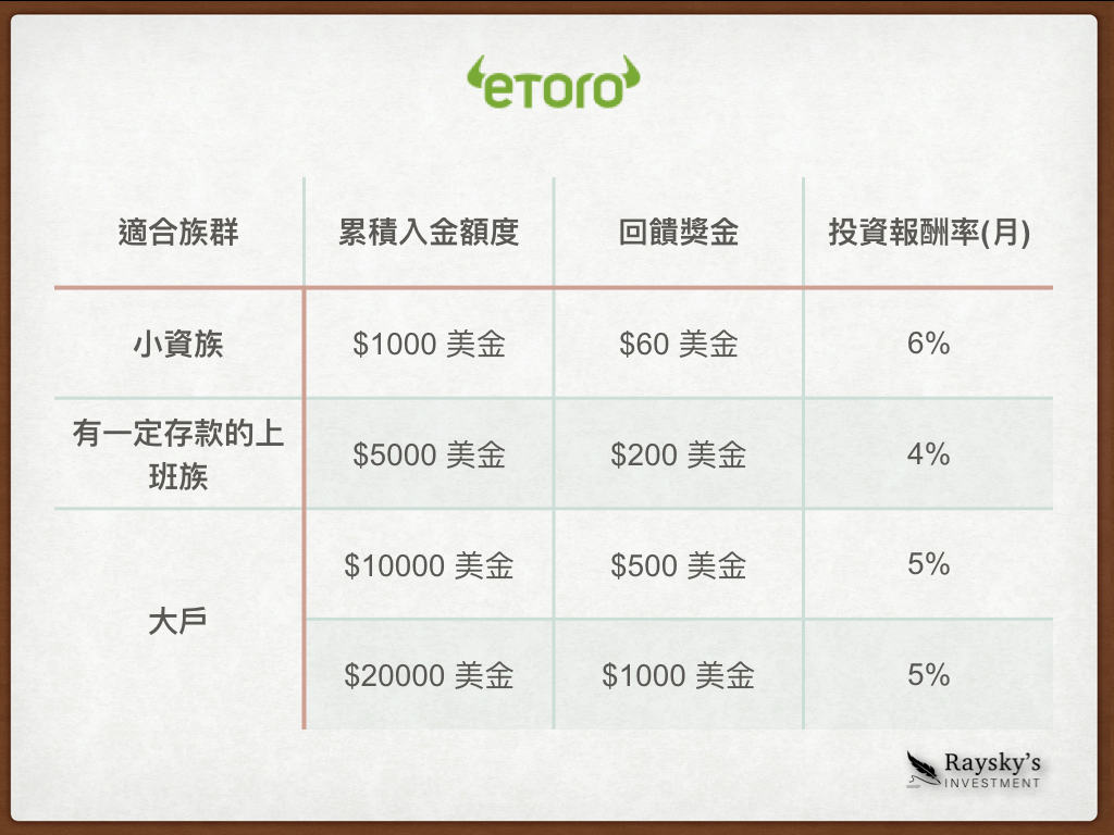 eToro（e投睿） 雙十一入金活動，讓你獲得高達6%的投資報酬率| by LoZack | Medium
