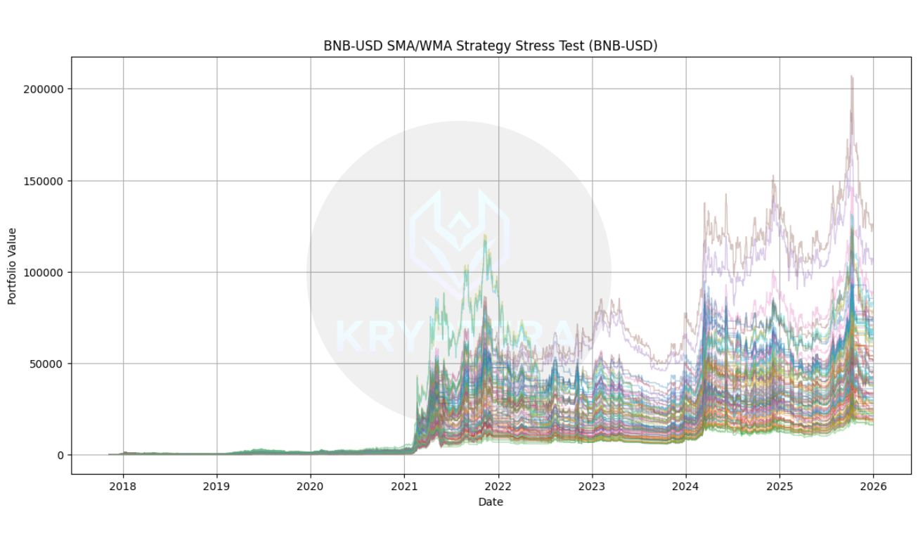 WFO-BNBUSD-Asymmetric Moving Average Momentum Strategy | by Kryptera | Jan,  2026 | Medium