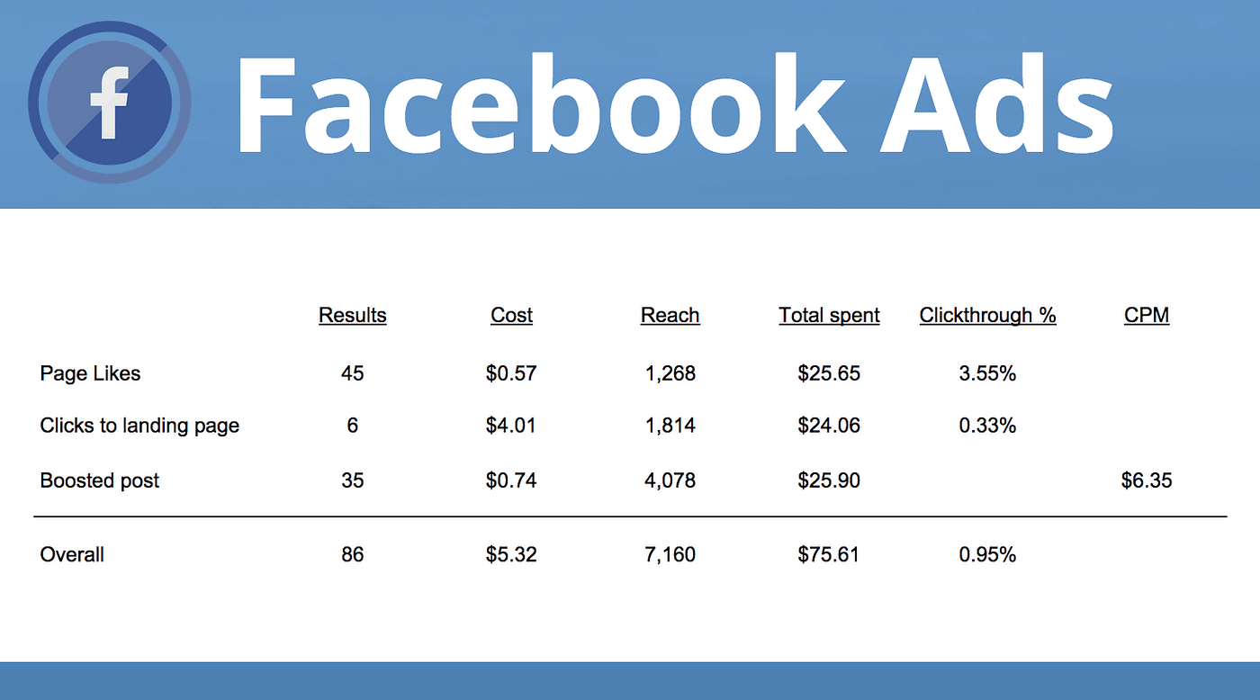 Facebook Advertising Cost — An Up to date Guide | by Consumer Acquisition |  Medium